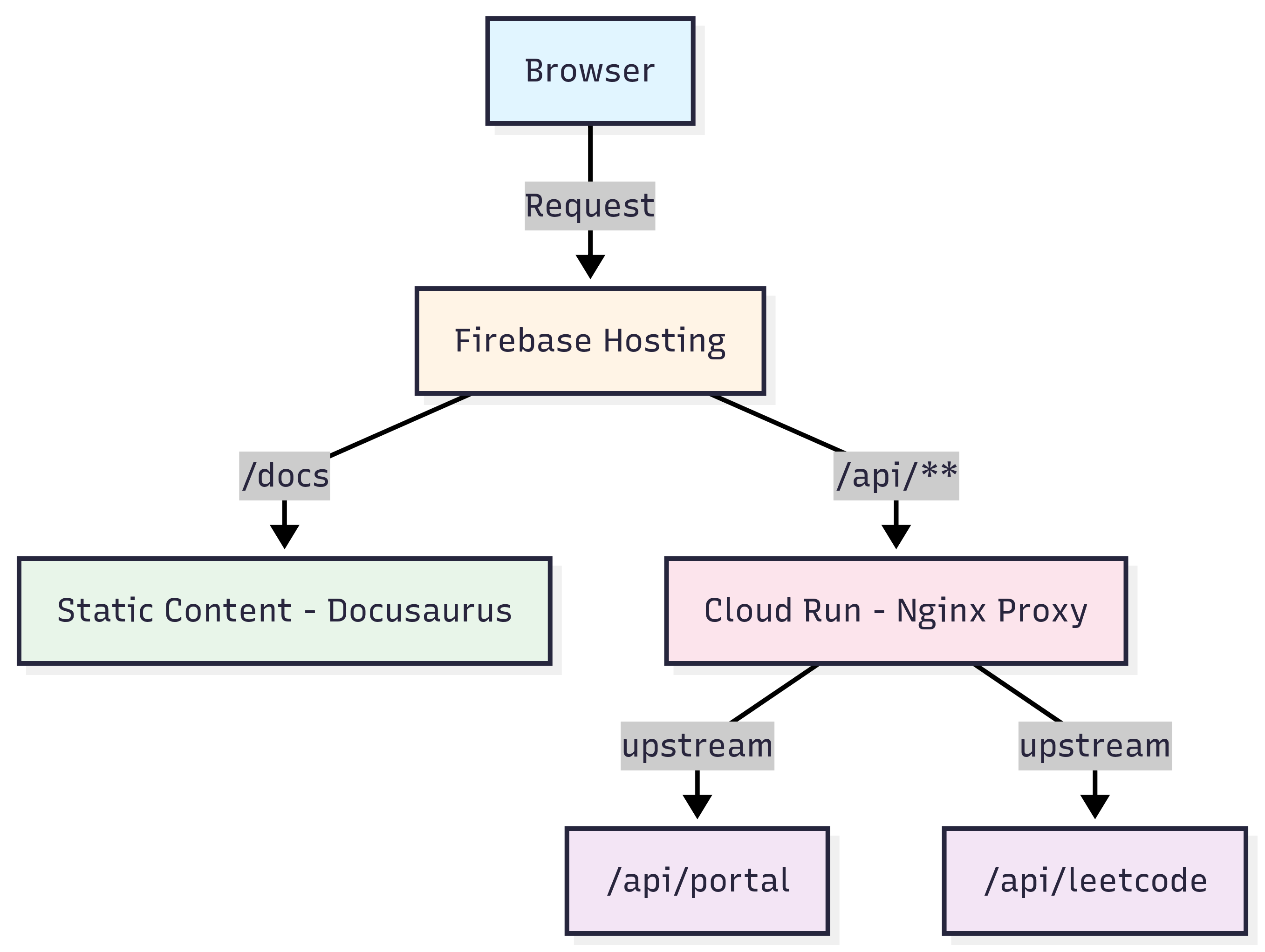 Firebase Hosting → Cloud Run API routing diagram